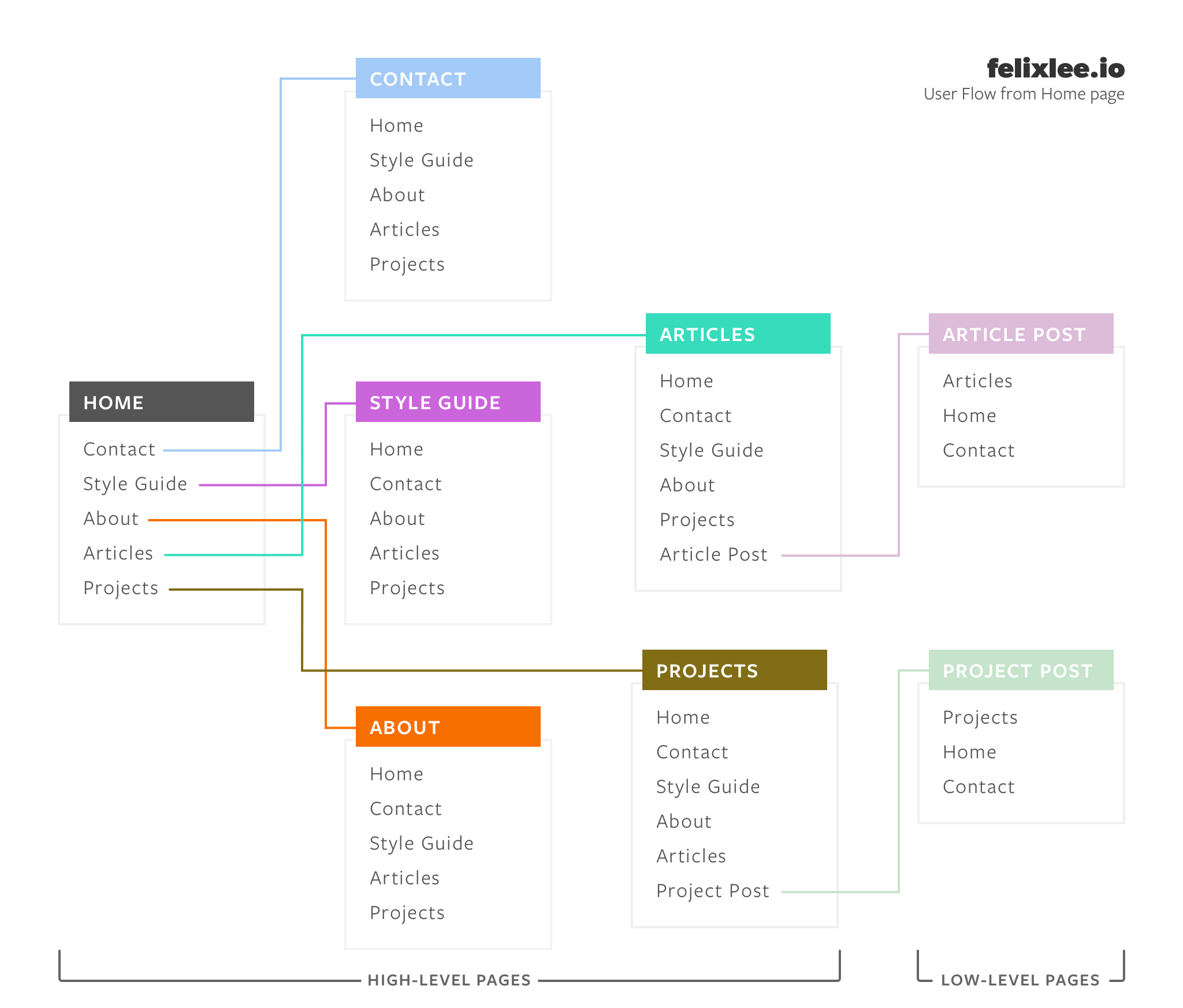 felixlee.io User Flow From Home Page